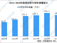 国内每万人口发明专利拥有量达133件 提前完成“十三五”规划目标（附专利数据），网爆吃瓜黑料最新事件