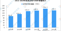 国内每万人口发明专利拥有量达133件 提前完成“十三五”规划目标（附专利数据），网爆吃瓜黑料最新事件